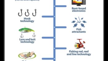 تطور معدات الصيد: التقدم التكنولوجي للصيادين المعاصرين